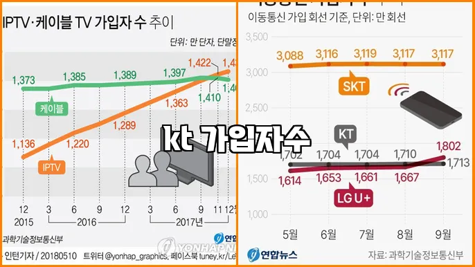 kt 가입자수