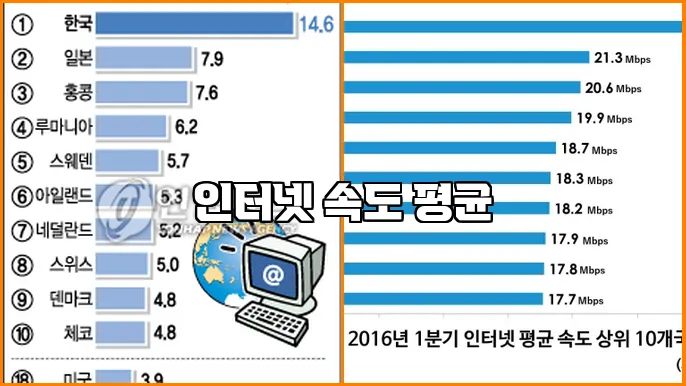 인터넷 속도 평균